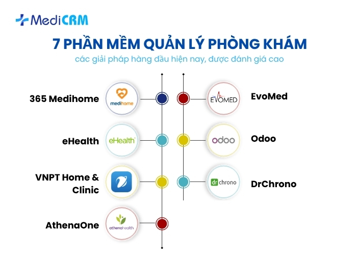 Top 7+ phần mềm quản lý phòng khám tốt nhất năm 2025