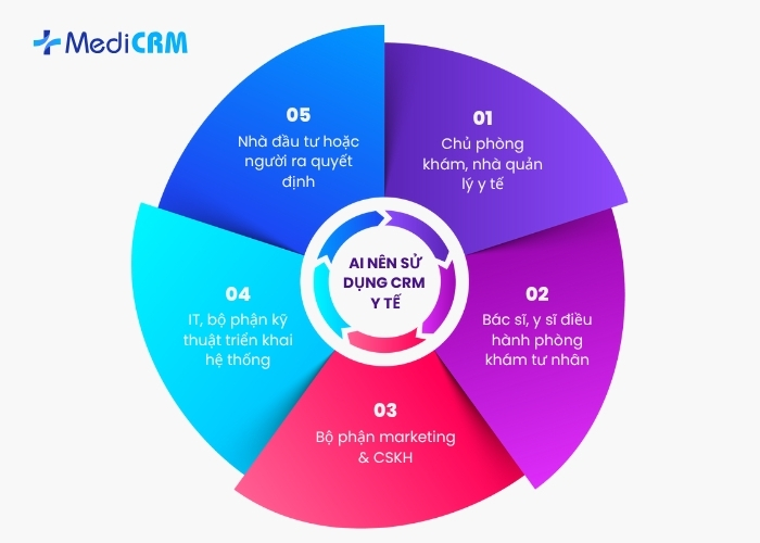 Các đối tượng sử dụng CRM y tế