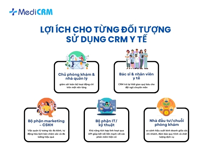 Lợi ích cụ thể cho từng đối tượng sử dụng CRM y tế