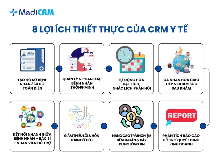 8 Lợi ích thiết thực của CRM y tế