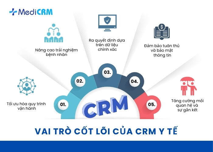 Vai trò cốt lõi của CRM y tế