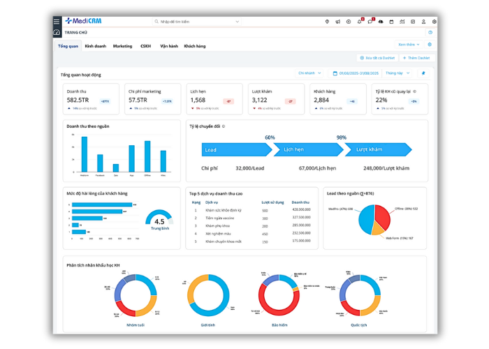 MediCRM là một giải pháp CRM chuyên biệt dành cho ngành y tế
