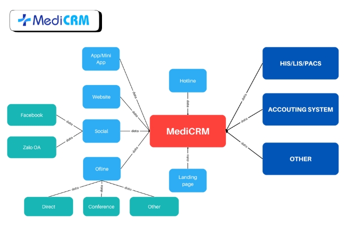 Quản lý dữ liệu khách hàng tập trung với MediCRM