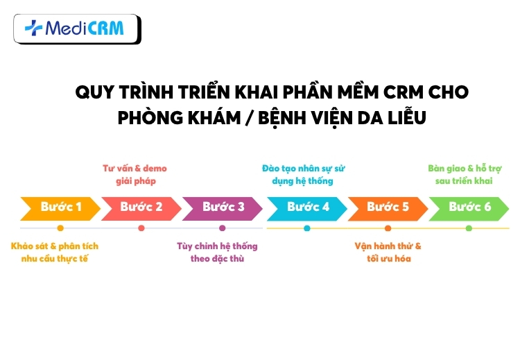 Những lưu ý khi triển khai quy trình phần mềm CRM cho phòng khám da liễu