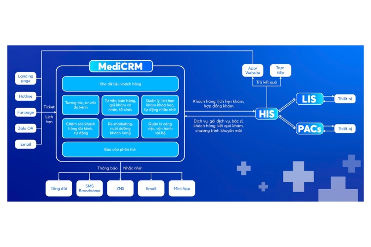 MediCRM là giải pháp CRM chuyên biệt cho ngành y tế