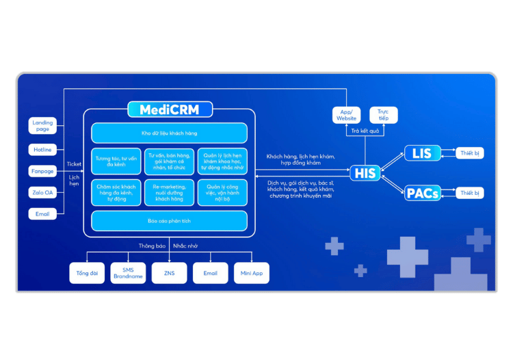 MediCRM giải pháp toàn diện cho cơ sở y tế