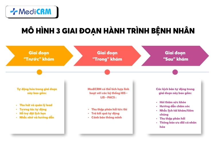 Mô hình 3 giai đoạn hành trình bệnh nhân