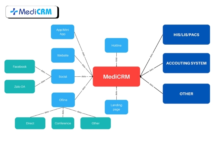 Khả năng tích hợp mạnh mẽ với các hệ thống HIS/LIS/PACS