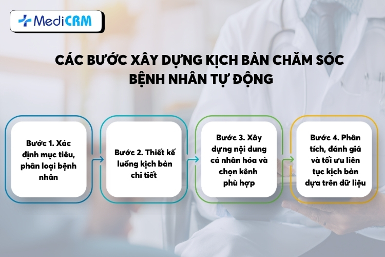 Các bước Xây dựng kịch bản chăm sóc bệnh nhân tự động