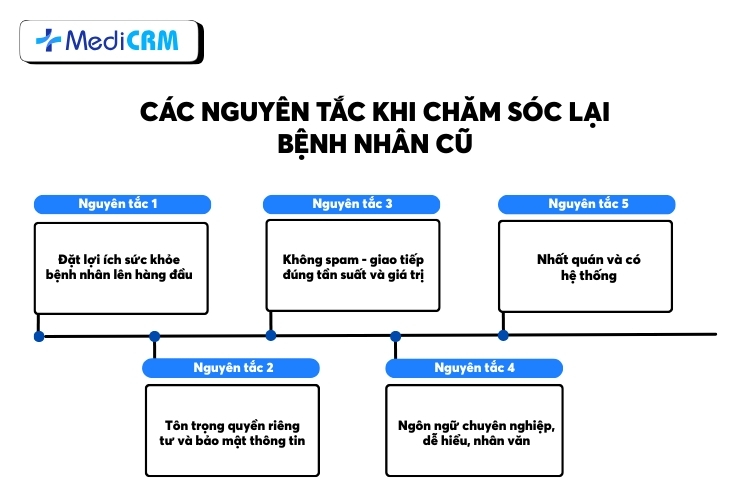 Các nguyên tắc khi chăm sóc lại bệnh nhân cũ