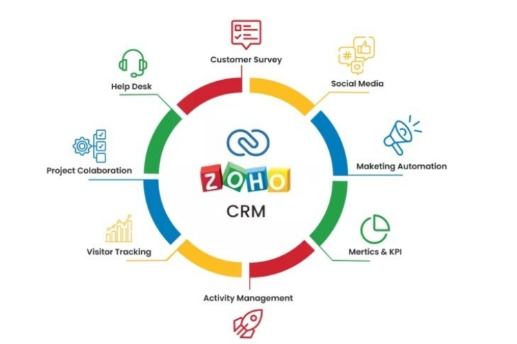 Zoho CRM