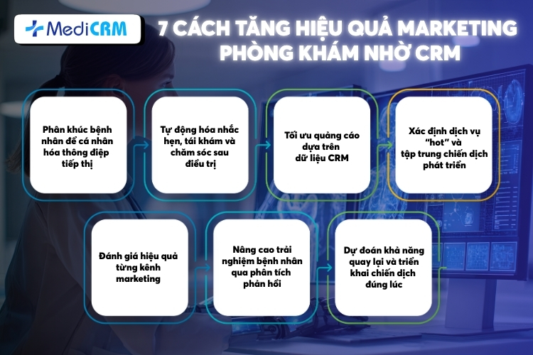 7 Cách tăng hiệu quả marketing phòng khám nhờ CRM