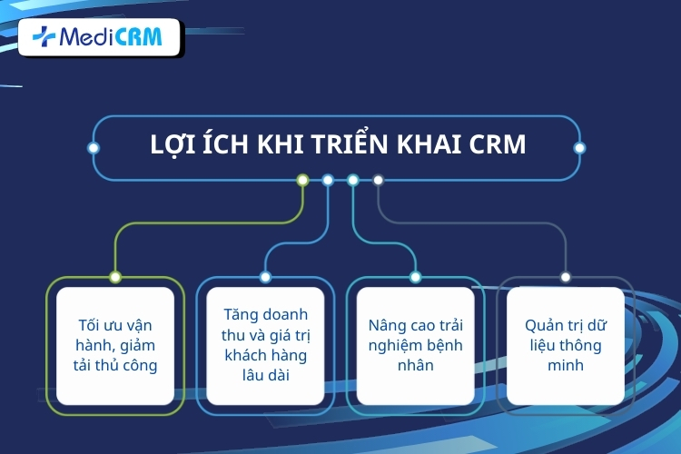 Triển khai CRM nâng cao hiệu quả phòng khám da liễu