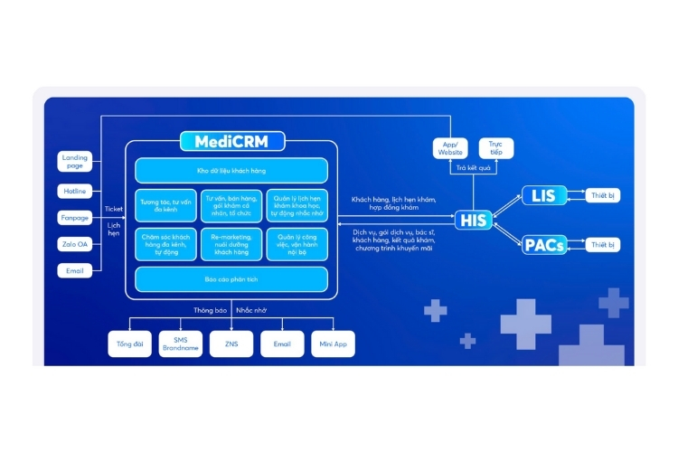MediCRM CRM y tế chuyên biệt cho vật lý trị liệu