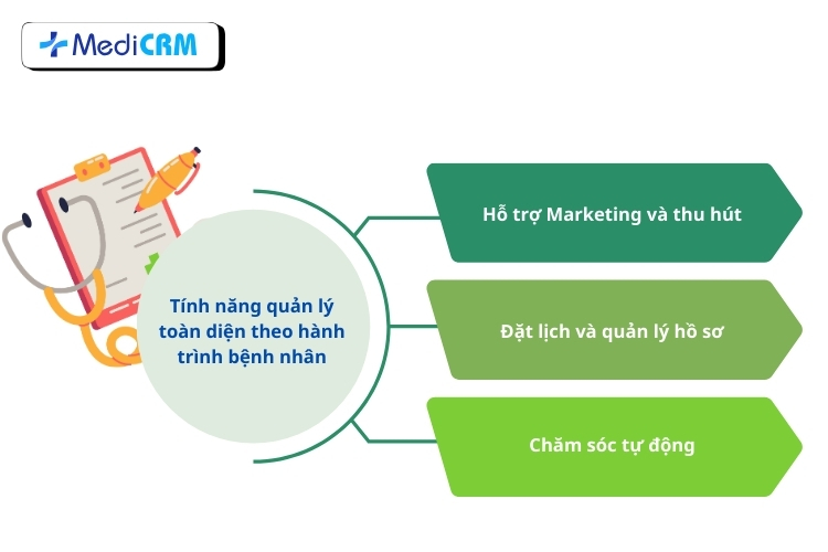 CRM quản lý từ marketing đến chăm sóc bệnh nhân