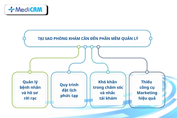 Quản lý bệnh nhân chuyên nghiệp cho phòng khám
