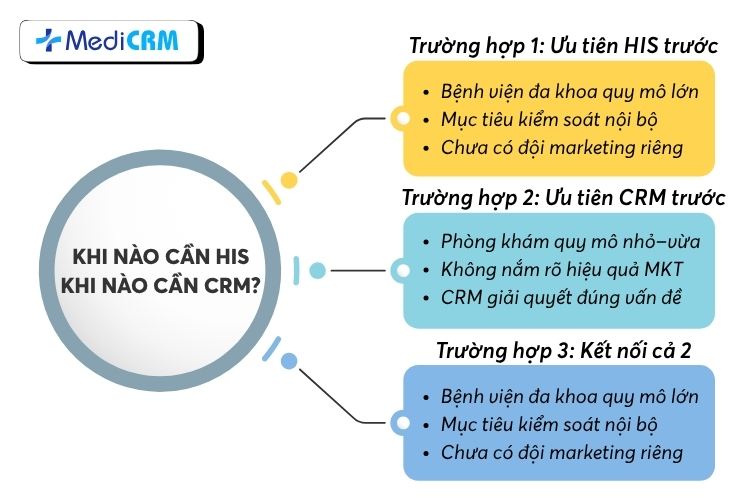 Những trường hợp ưu tiên tích hợp hệ thống 