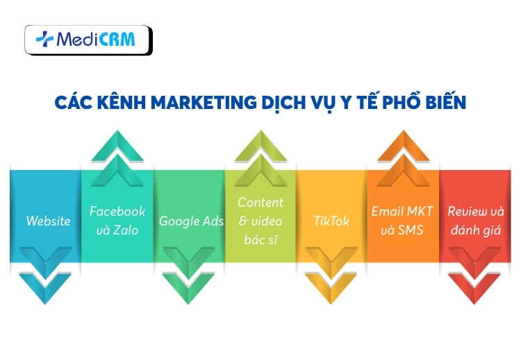 Có rất nhiều kênh marketing dịch vụ y tế phổ biến hiện nay