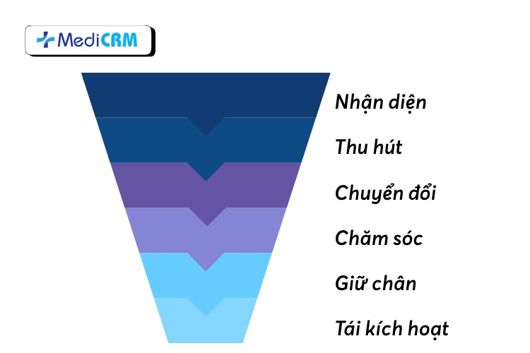 Phễu mô tả cách hoạt động của CRM Marketing cho bệnh viện