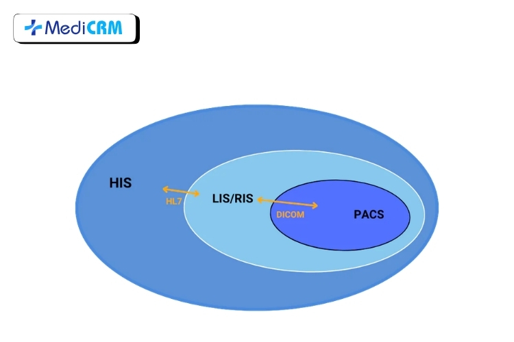 Hệ thống HIS còn hoạt động mạnh mẽ hơn khi tích hợp với LIS/ PACS/ RIS