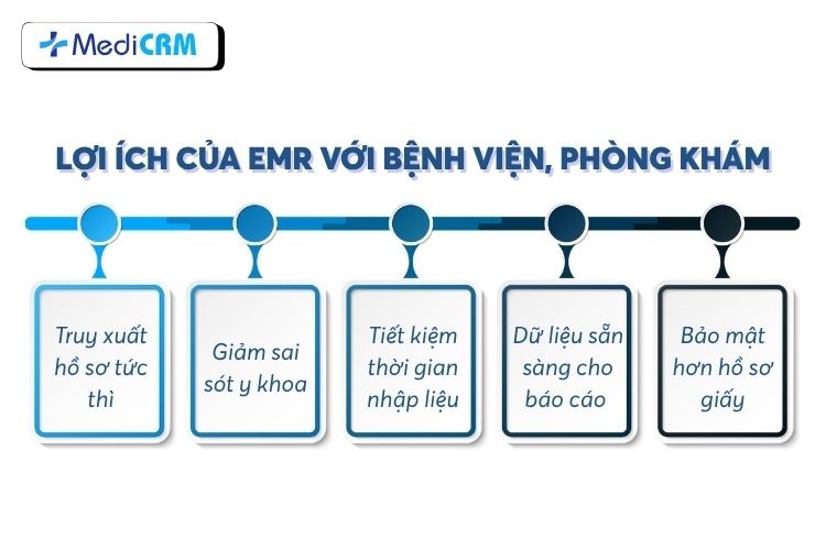 Những lợi ích cơ bản của EMR đối với bệnh viện phòng khám