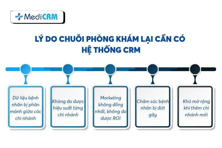 Lý do cho thấy chuỗi phòng khám cần có hệ thống CRM