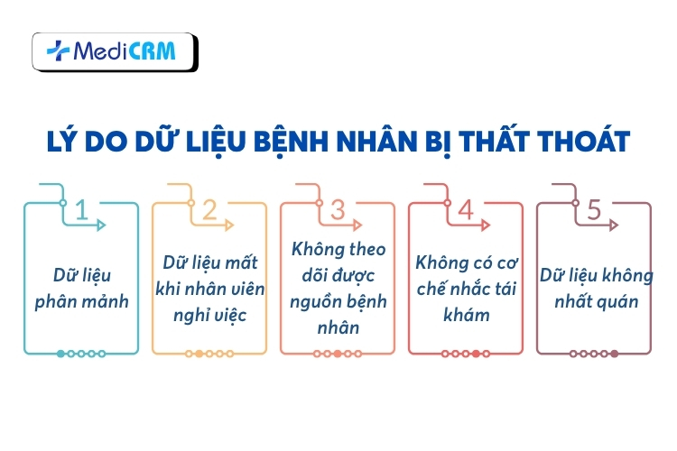 Một số lý do khiến dữ liệu bệnh nhân bị thất thoát