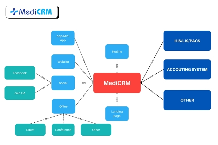 Quy trình tích hợp của MediCRM với hệ thống HIS