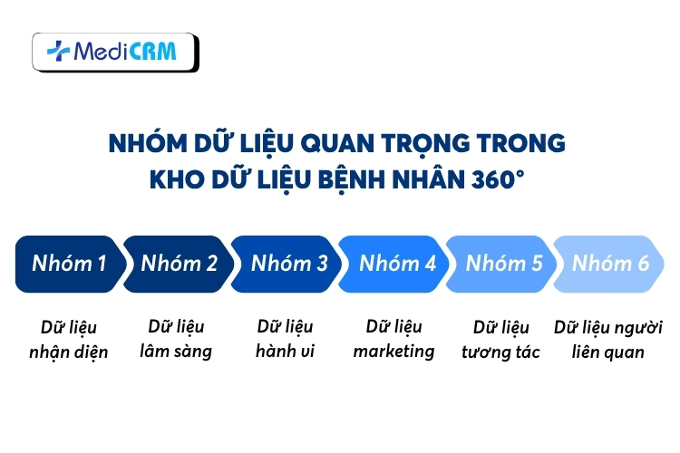 Có 6 nhóm dữ liệu quan trọng trong kho dữ liệu bệnh nhân 360°