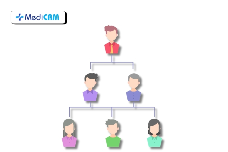 Tính năng phân quyền theo cơ cấu tổ chức 1 cách linh hoạt