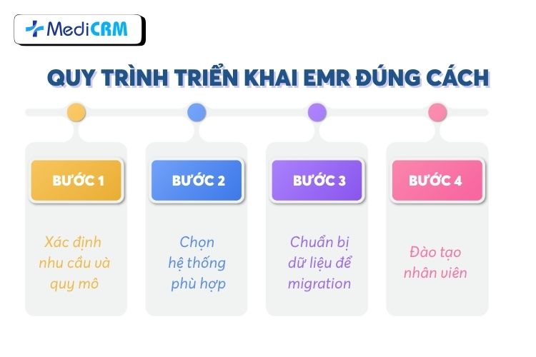 Quy trình hướng dẫn triển khai EMR đúng cách cho bệnh viện phòng khám