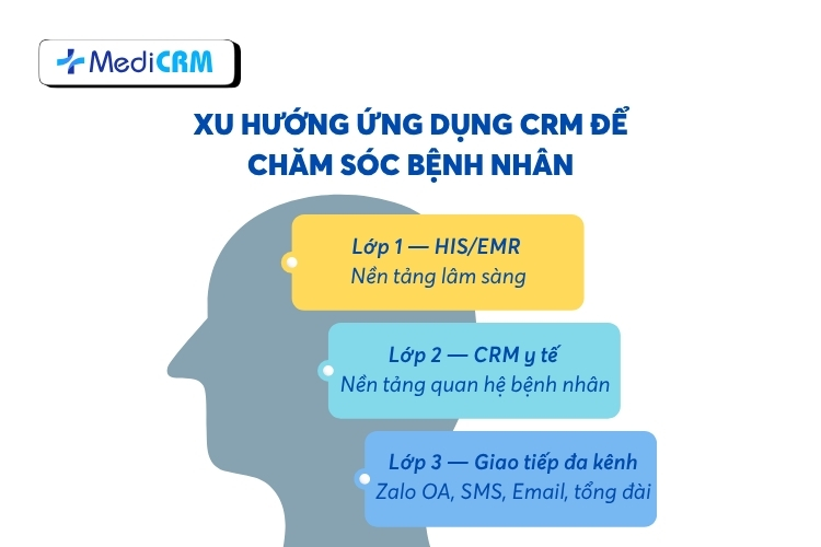 Hiện nay có 3 xu hướng ứng dụng công nghệ CRM hỗ trợ chăm sóc bệnh nhân